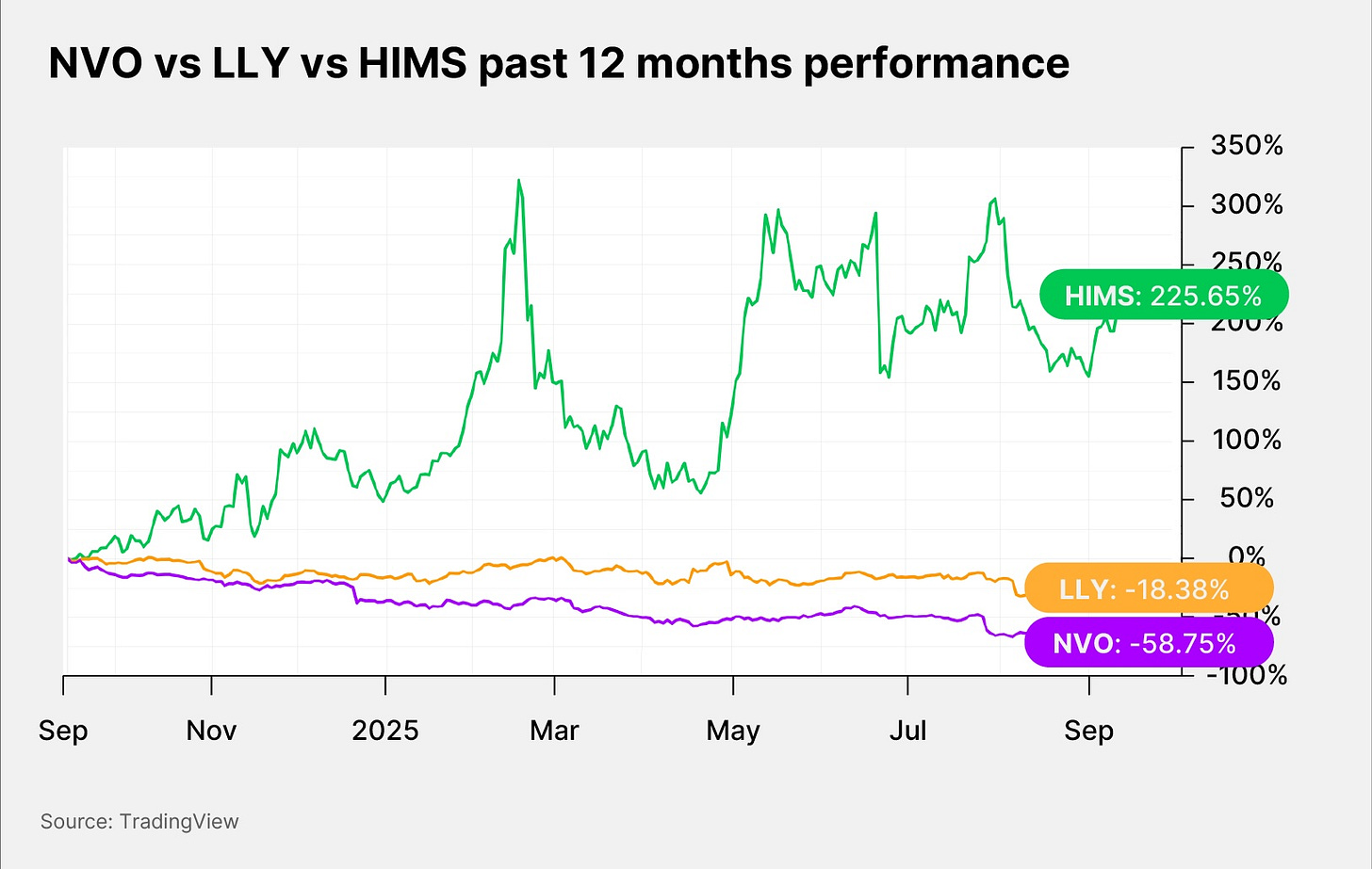 NVO vs LLY vs HIMS past 12 months performance