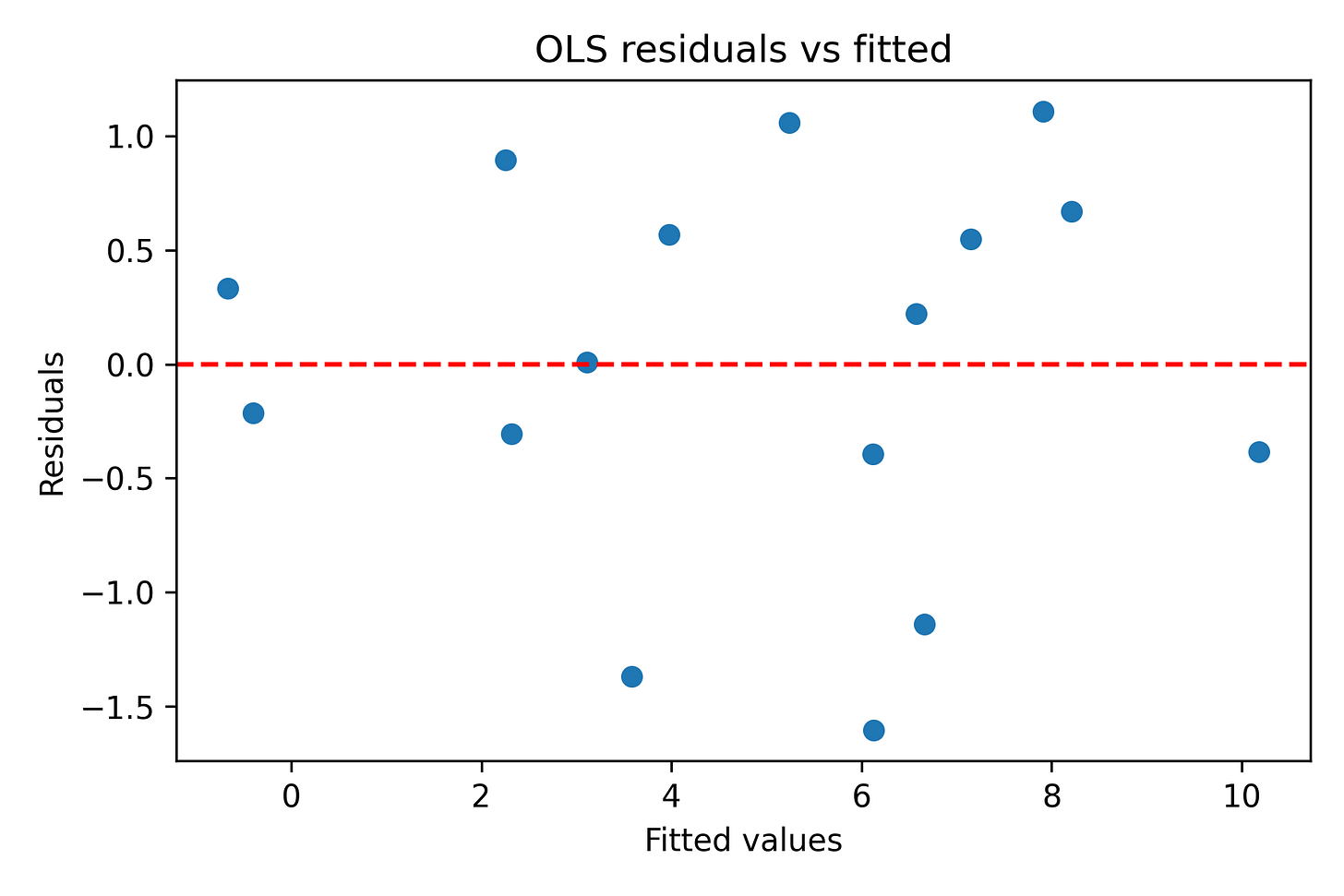 Figure 9. OLS residuals vs fitted values.
