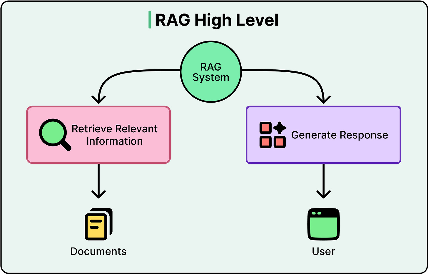 Basic Rag Agentic Rag How Agentic RAG Works? - ByteByteGo Newsletter