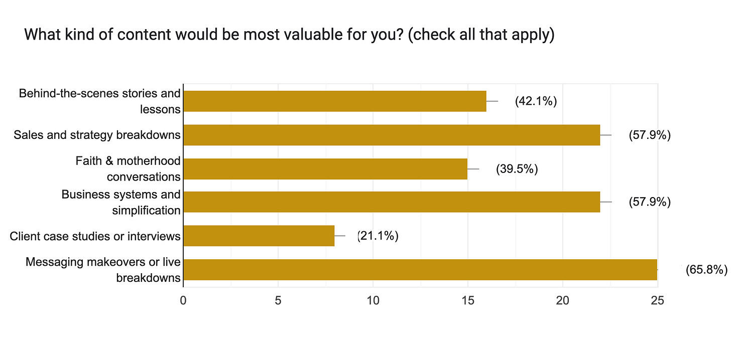 Forms response chart. Question title: What kind of content would be most valuable for you? (check all that apply). Number of responses: 38 responses. Forms response chart. Question title: What kind of content would be most valuable for you? (check all that apply). Number of responses: 38 responses.