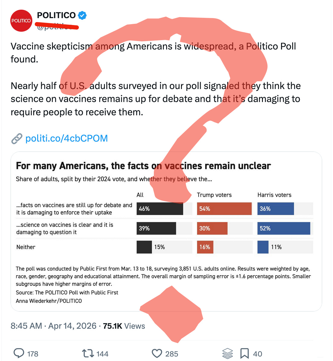 The Politico poll also found that a majority thought that vaccine risks are overblown by skeptics and contribute to dangerous vaccine hesitancy or are very rare, and the benefits of vaccination far outweigh them for most people. The Politico poll also found that a majority thought that vaccine risks are overblown by skeptics and contribute to dangerous vaccine hesitancy or are very rare, and the benefits of vaccination far outweigh them for most people.