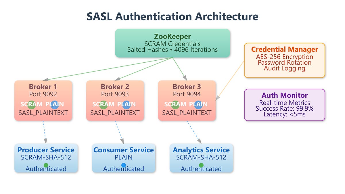 Day 54: Authentication with SASL - Securing StreamSocial’s Event Pipeline