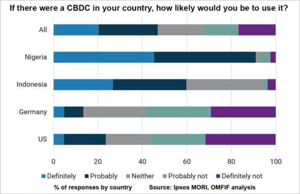 Graph showing survey results on likelyhood of consumers adopting CBDCs in emerging and developed markets