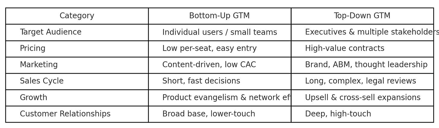 Comparison table contrasting Bottom-Up GTM (individual users, low per-seat pricing, content-driven, short cycles, evangelism-driven growth, broad low-touch relationships) vs. Top-Down GTM (executives, high-value contracts, ABM/brand-led, long cycles, upsell-driven growth, deep high-touch relationships). Comparison table contrasting Bottom-Up GTM (individual users, low per-seat pricing, content-driven, short cycles, evangelism-driven growth, broad low-touch relationships) vs. Top-Down GTM (executives, high-value contracts, ABM/brand-led, long cycles, upsell-driven growth, deep high-touch relationships).