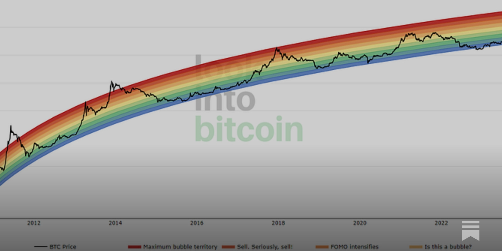 The Setup for the next Crypto Cycle - by Michael Nadeau