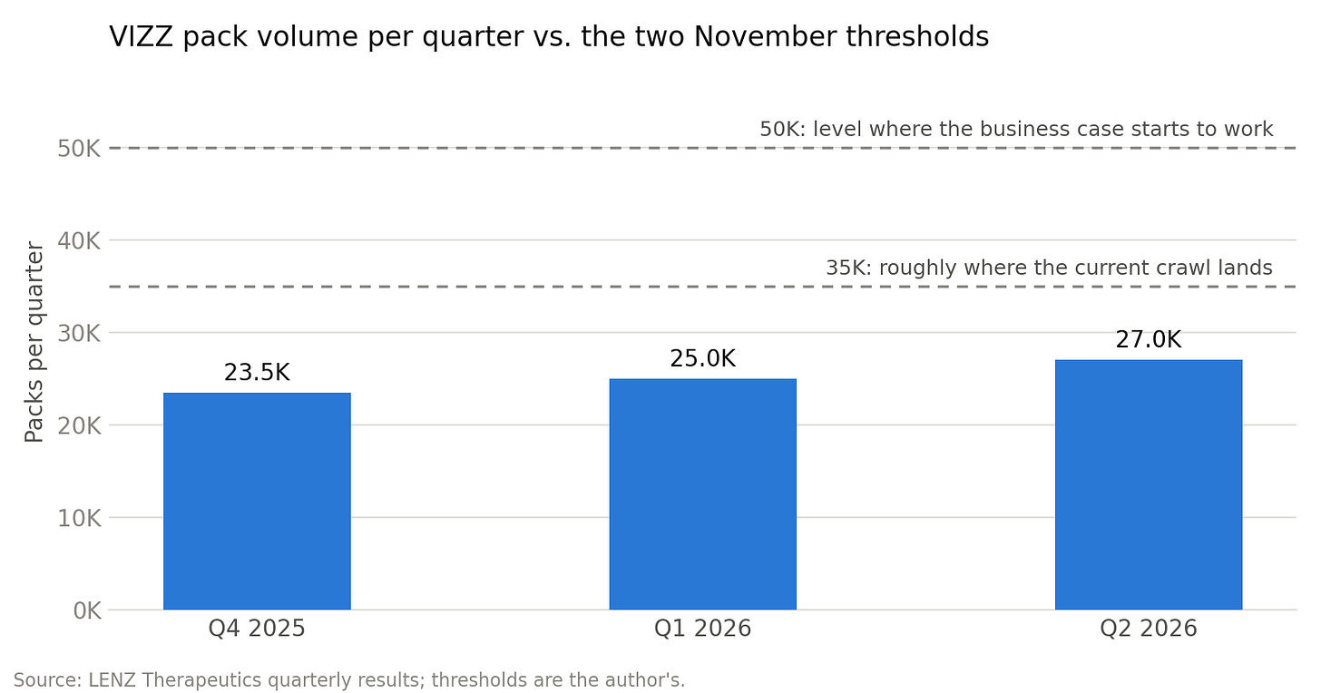 VIZZ packs per quarter versus the two November thresholds VIZZ packs per quarter versus the two November thresholds