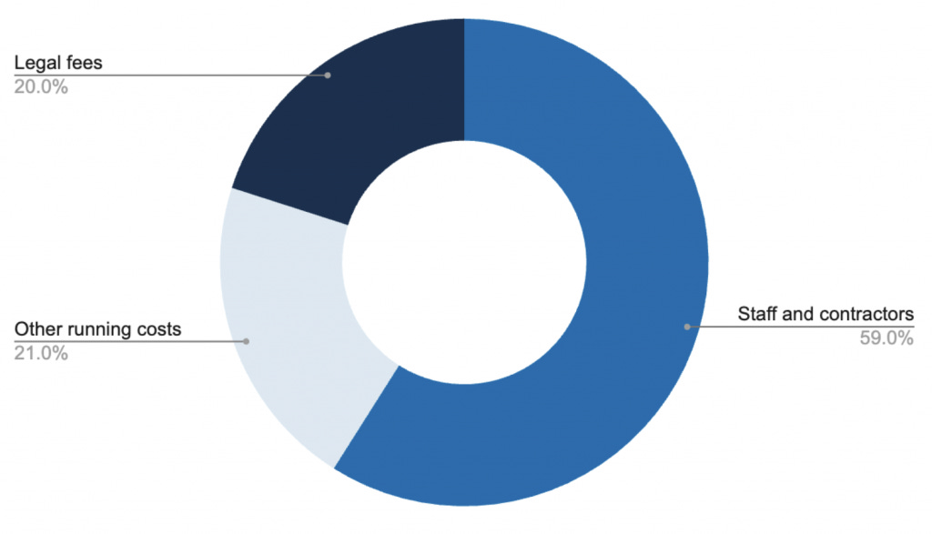 Staff and contractors 59.0% 
Other running costs 21.0% 
Legal fees 20.0%
