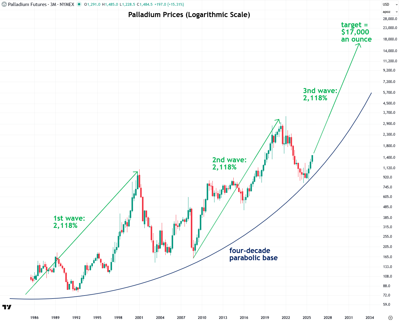 An Update on Platinum & Palladium - by Jesse Colombo