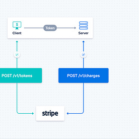 Deep Dive: Stripe’s payments APIs - The first 10 years