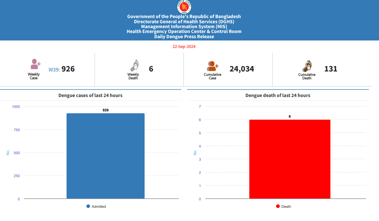 Bangladesh dengue cases hit 24K as nearly 1,000 cases reported in one day