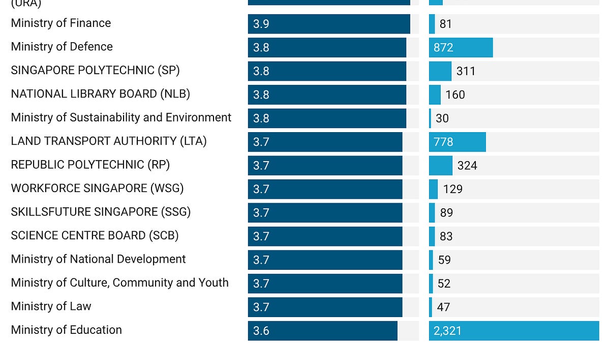 The best and worst Singapore government agencies to work for, according ...