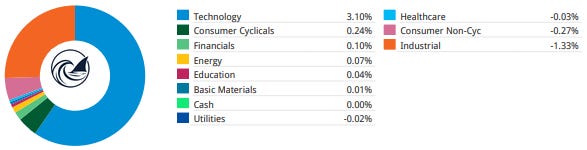 Portfolio weekly contribution by sector, Technology +3.10%, Industrials -1.33% Portfolio weekly contribution by sector, Technology +3.10%, Industrials -1.33%
