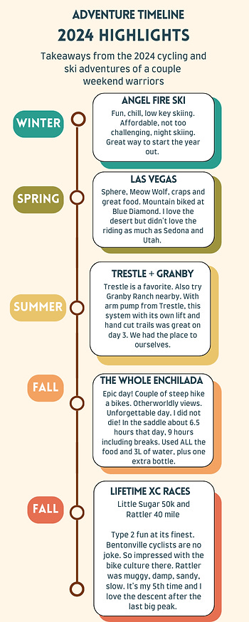 Infographic of 2024 Adventure