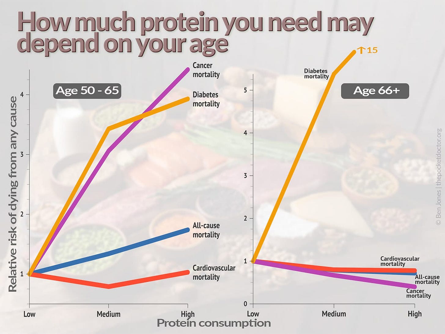 Two graphs showing that for adults under 65, higher protein consumption is linked to a higher risk of dying prematurely, while for those over 65, that link disappears, except for diabetes mortality. 