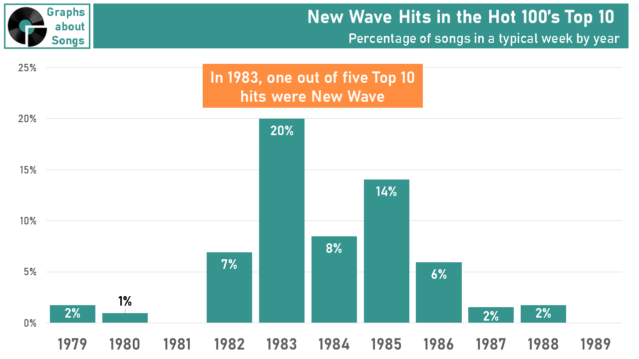 Graph showing New Wave hits peaked in 1983, with 20% of Top 10 songs in a typical week being New Wave.