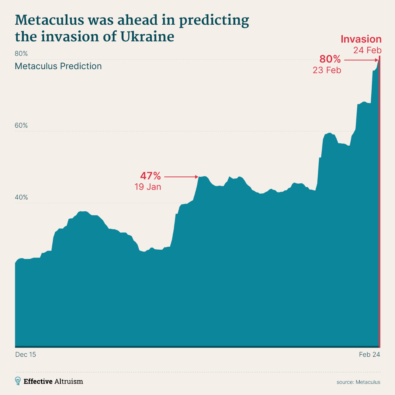 Metaculus Ukraine Prediction Metaculus Ukraine Prediction