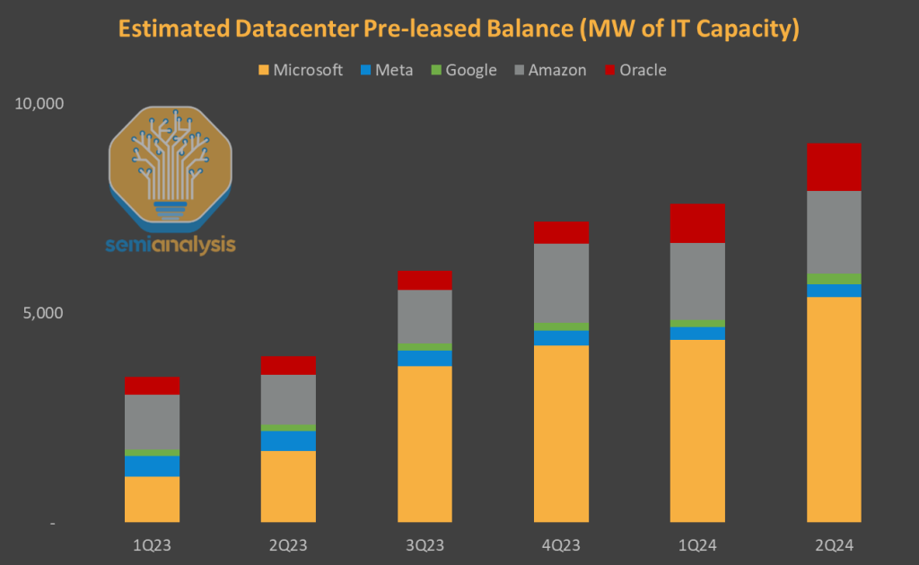 A bar chart illustrating the estimated datacenter pre-leased balance in megawatts for various companies, including Microsoft, Meta, Google, Amazon, and Oracle, over several quarters.