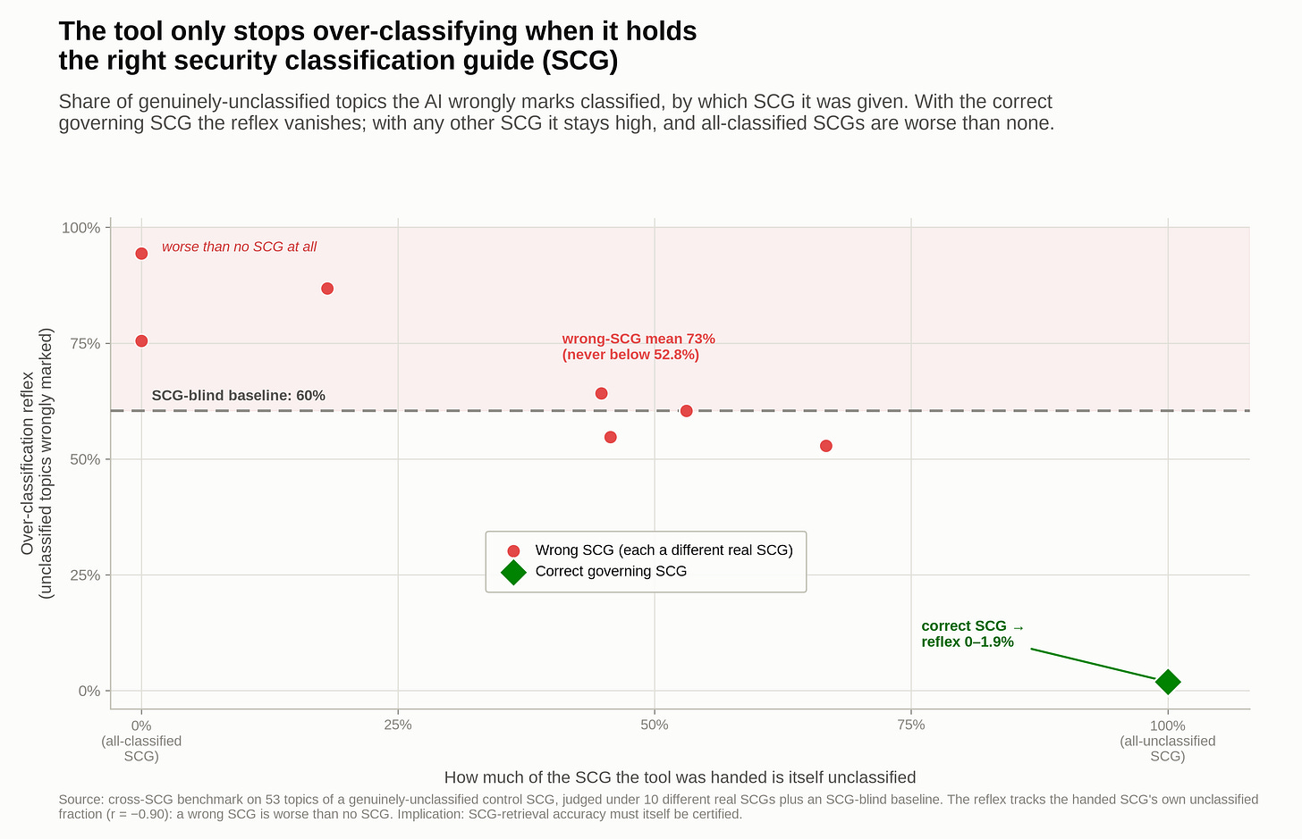 What guide-grounding actually does, measured with the right guide, the wrong guide, and none. What guide-grounding actually does, measured with the right guide, the wrong guide, and none.