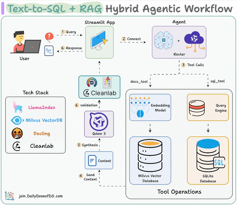 Building Trustworthy Agentic/RAG Workflows - by Avi Chawla