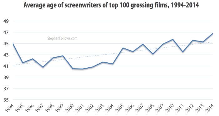 Average age of screenwriters of top grossing films Average age of screenwriters of top grossing films