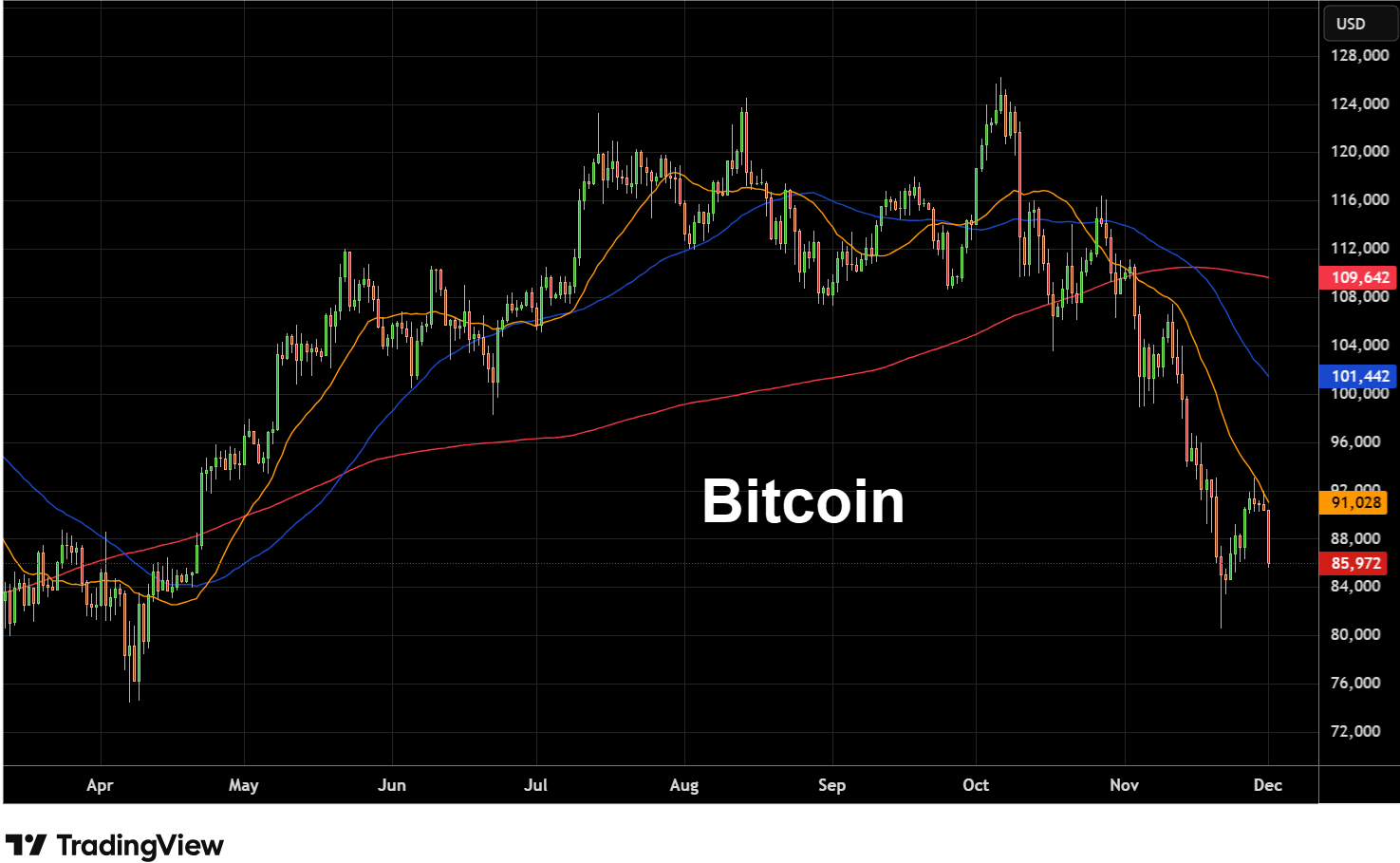 Nuovo sell off sulle crypto - by Lorenzo Ippoliti