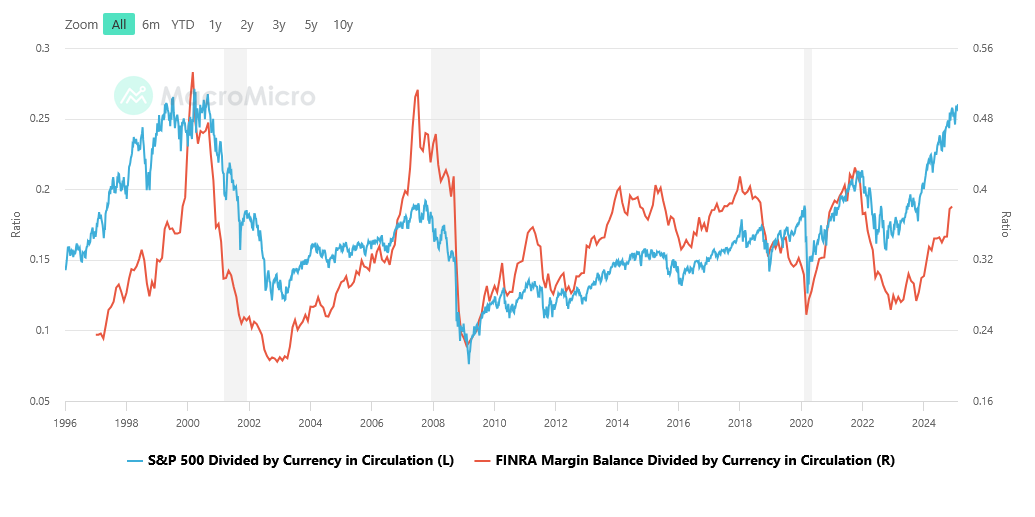 US S&P 500 & FINRA Margin Balance Ratios