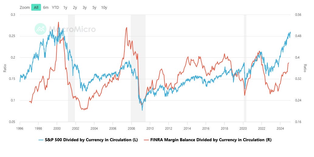 us-s-p-500-finra-margin-balance-ratios