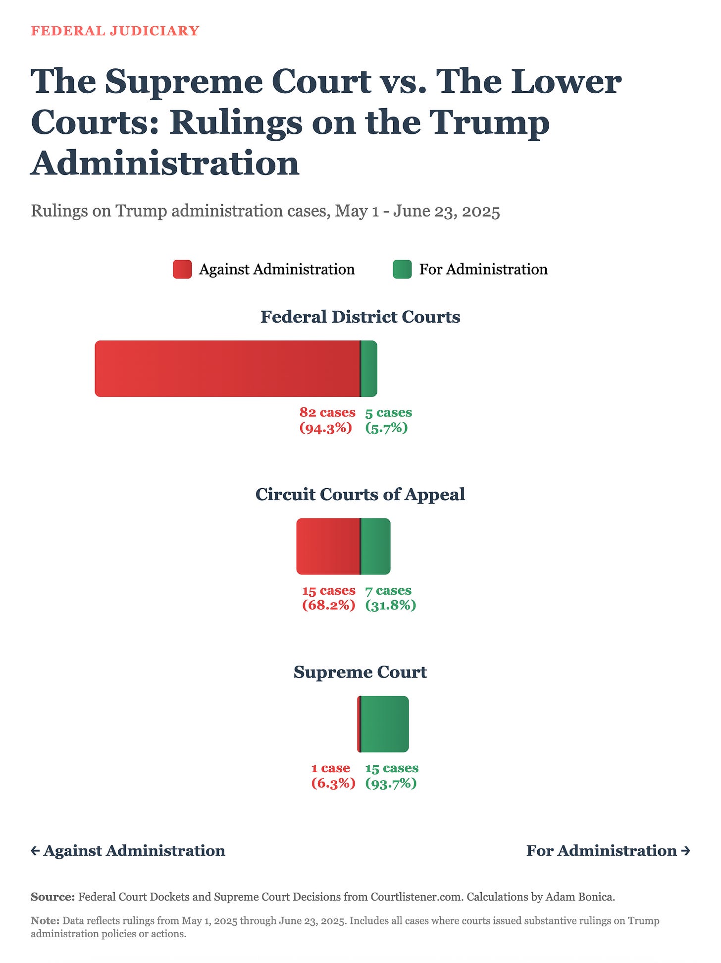 A chart showing how courts ruled in cases involving the Trump administration from May 1, 2025 to June 23, 2025. District Courts ruled 82 cases against and 5 cases for the administration. Appeals courts ruled 15 cases against and 7 cases for the administration. The Supreme Court has ruled one case against and 15 for the administration. 