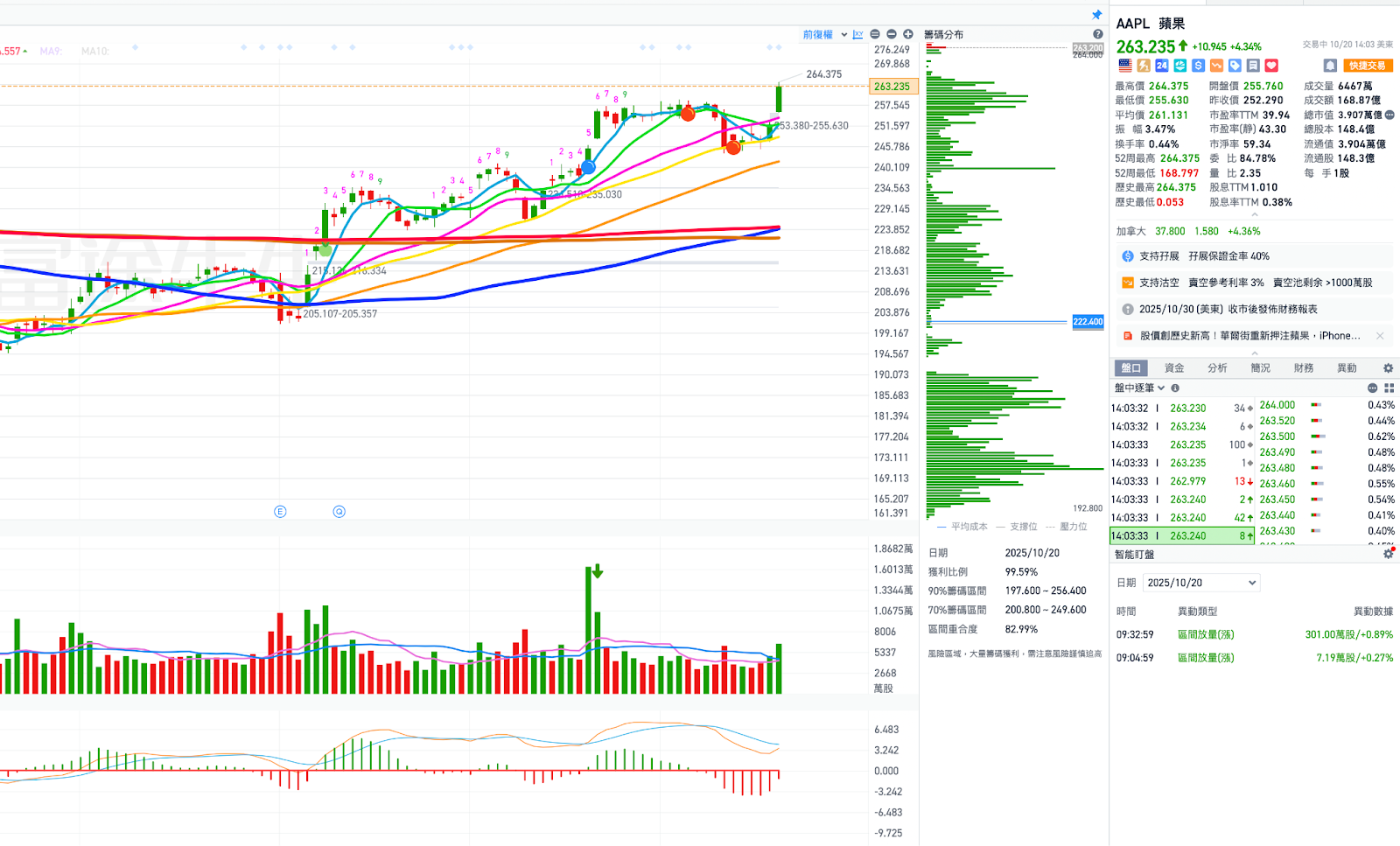 10/20深度會員討論區- MimiVsJames美股即時策略分享