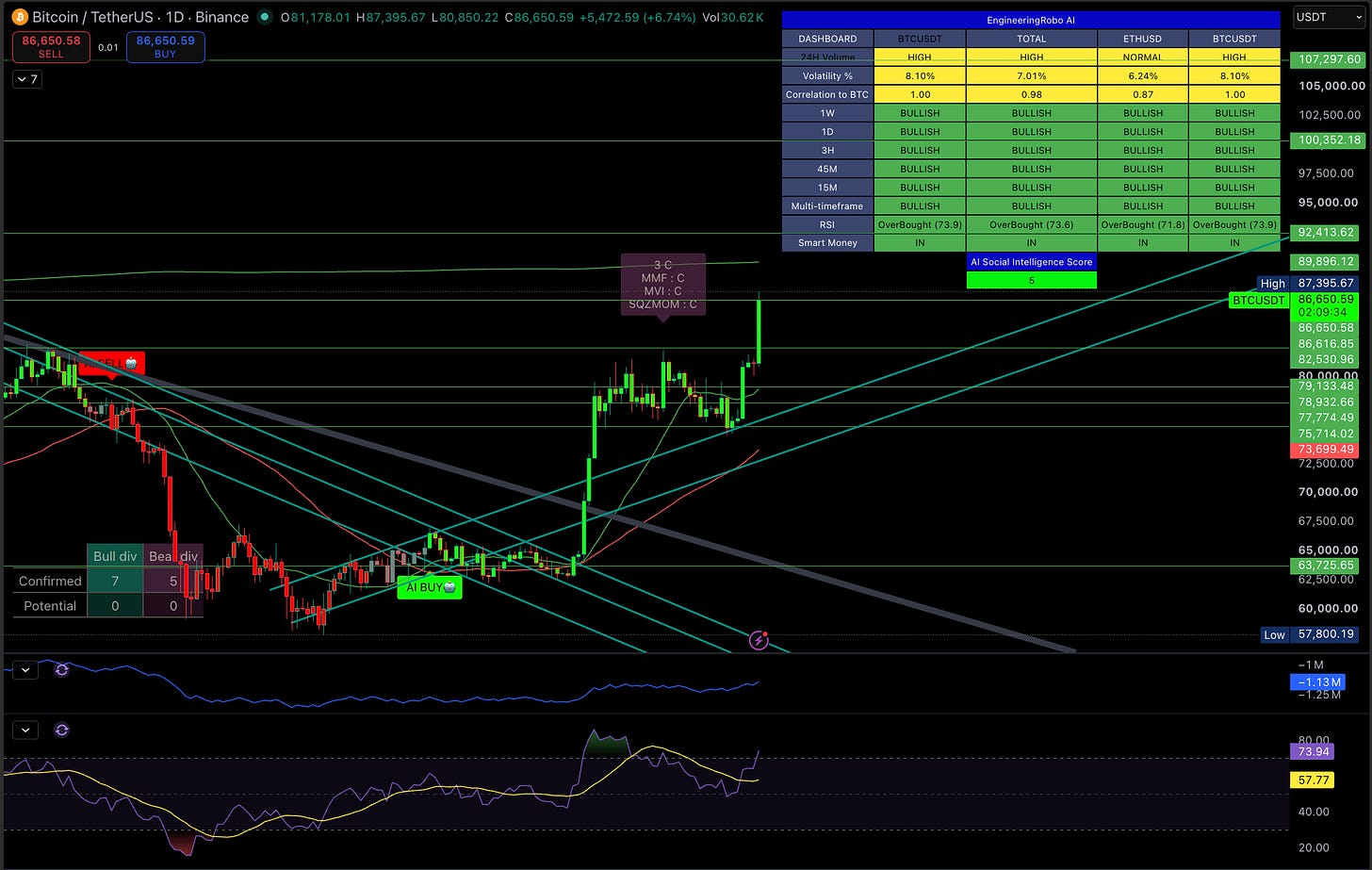 The Clarity Act Failed. Bitcoin Still Went to $86K.