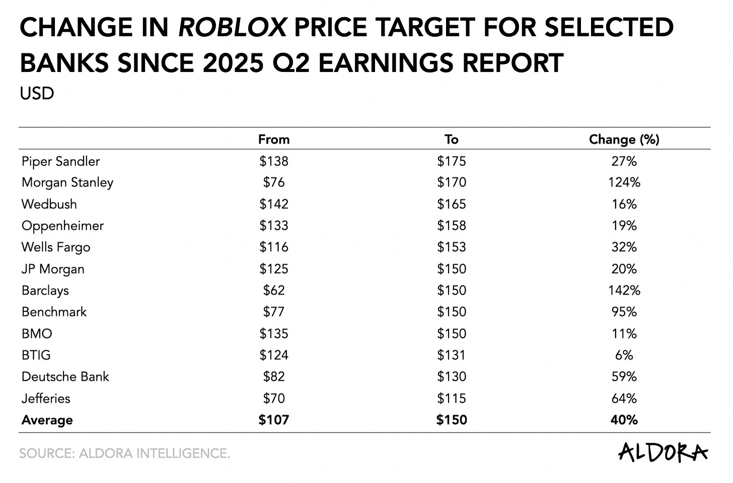 A table titled "Change in Roblox Price Target for Selected Banks Since 2025 Q2 Earnings Report" lists 12 banks with their prior and updated price targets in USD and the percentage change. Price targets rose across all banks, averaging a 40% increase, from $107 to $150. The largest hikes came from Barclays (142%) and Morgan Stanley (124%).