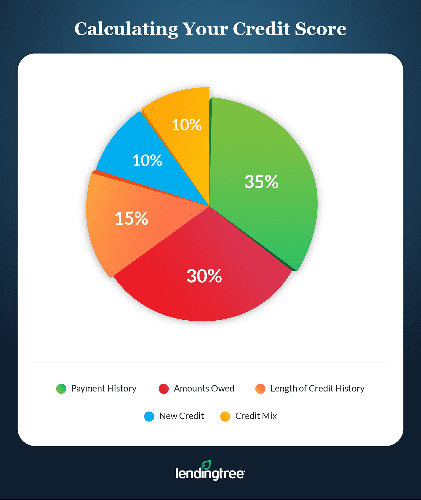 Credit score factors