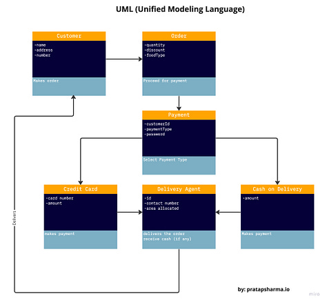 Sample components of System Design