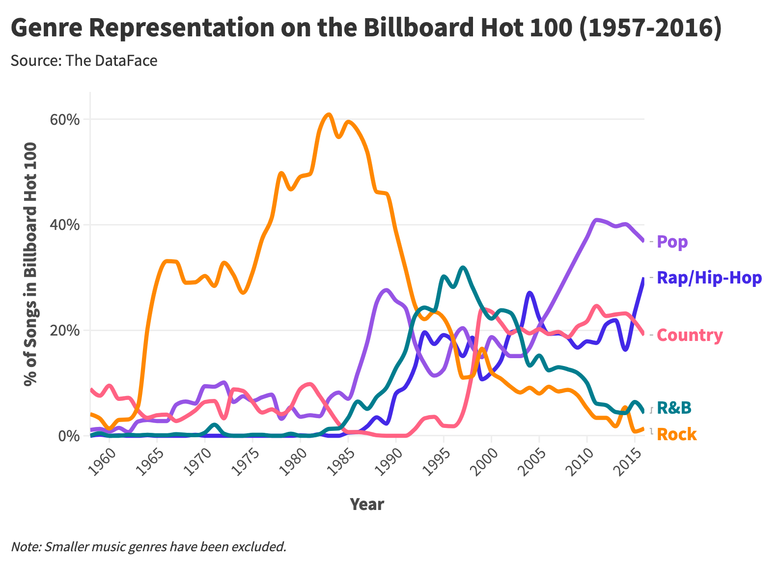 Do Music Stars Write Their Own Songs? A Statistical Analysis
