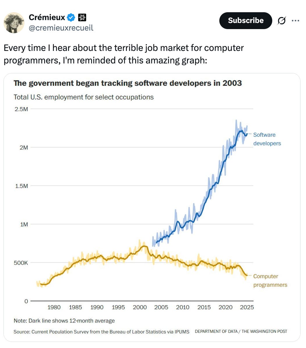   See new posts Conversation Crémieux  @cremieuxrecueil Every time I hear about the terrible job market for computer programmers, I'm reminded of this amazing graph: