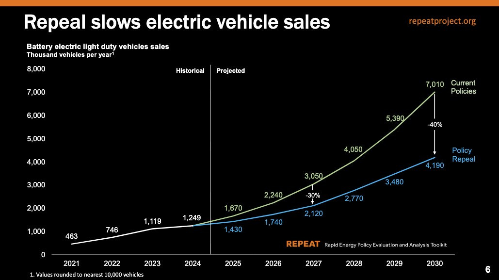Graphic showing slow down in battery electric vehicle sales if current policies supporting EV adoption are repealed. If EPA tailpipe regulations and federal clean vehicle tax credits are repealed, sales of battery electric vehicles could drop about 30% in 2027 and 40% in 2030 relative to a scenario where current policies are continued. Graphic showing slow down in battery electric vehicle sales if current policies supporting EV adoption are repealed. If EPA tailpipe regulations and federal clean vehicle tax credits are repealed, sales of battery electric vehicles could drop about 30% in 2027 and 40% in 2030 relative to a scenario where current policies are continued.