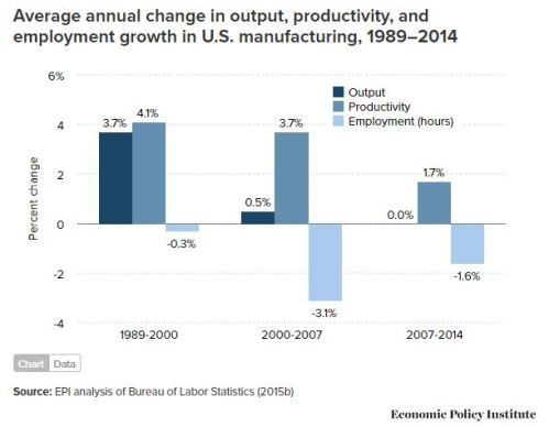 chart showing relationship between productivity, output, and employment in manufacturing