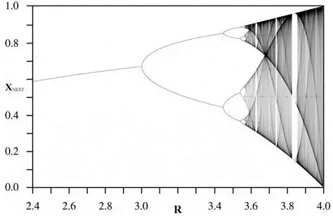 The Logistic Map | Incompressible Dynamics The Logistic Map | Incompressible Dynamics
