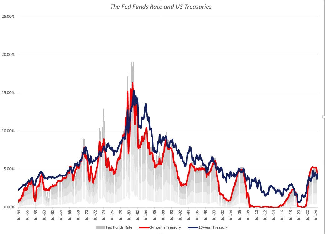 Data Update 4 for 2025: Interest Rates, Inflation and