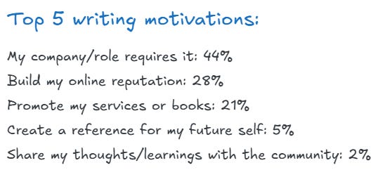 Top 5 writing motivations: My company/role requires it: 44% Build my online reputation: 28% Promote my services or books: 21% Create a reference for my future self: 5% Share my thoughts/learnings with the community: 2% Top 5 writing motivations: My company/role requires it: 44% Build my online reputation: 28% Promote my services or books: 21% Create a reference for my future self: 5% Share my thoughts/learnings with the community: 2%