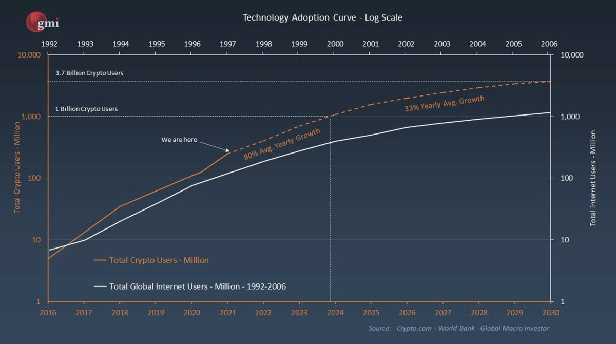 Raoul Pal on Twitter: &quot;This concept in crypto can be best represented by  this chart. Already it is the fastest rate of adoption of any technology in  human history (113% per annum