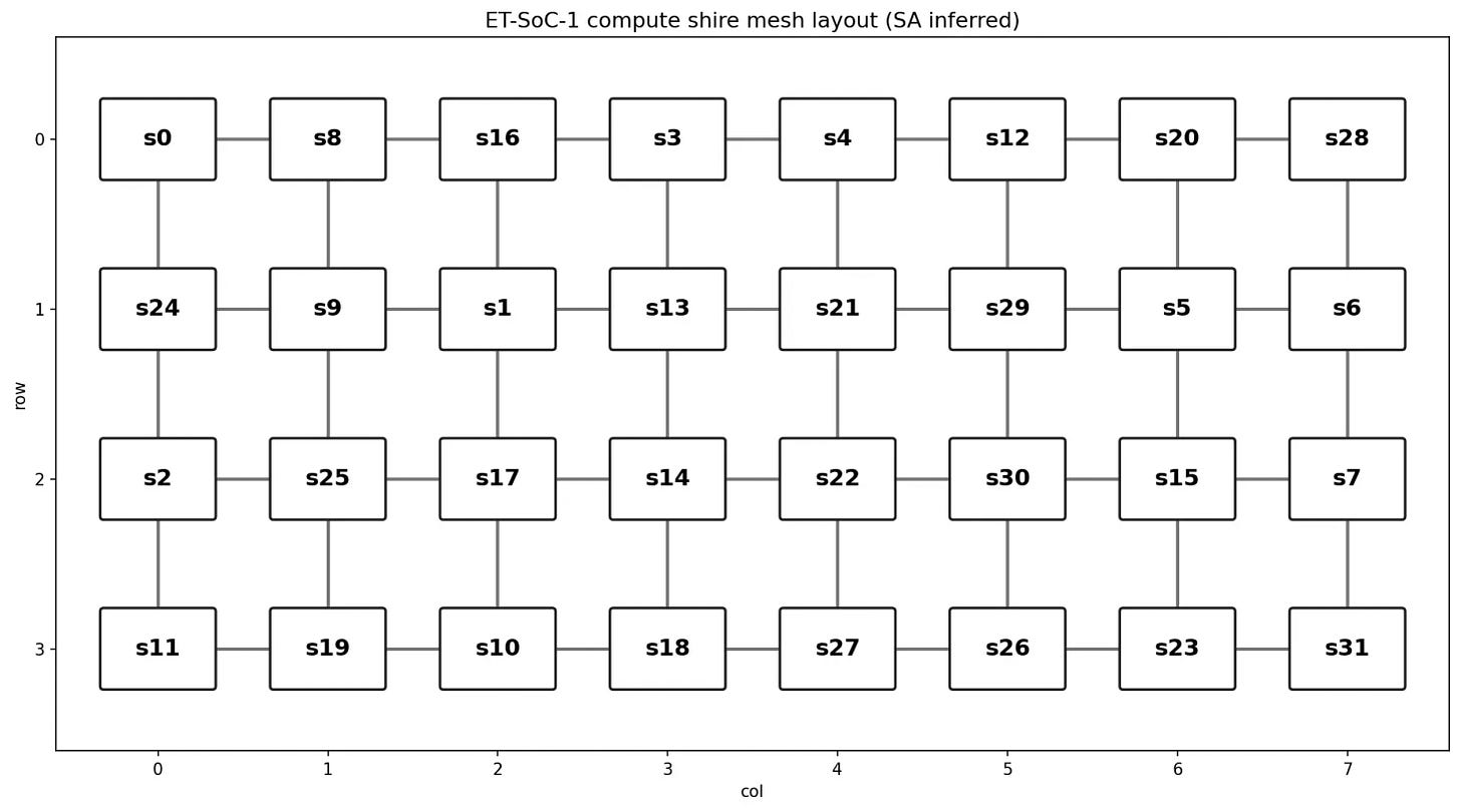 ET-SoC-1 Inferred Physical Topology