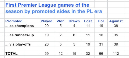 First games by promoted sides