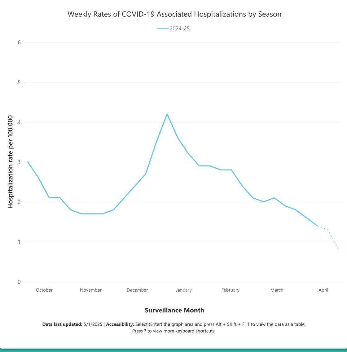 Slide titled “Weekly rates of COVID-19 Associated Hospitalizations by Season”, 2024-25. The vertical axis represents hospitalization rates per 100,000 population. The horizontal axis is titled Surveillance Month and shows months from October through April. At the bottom the graph states: Data last updated 5/1/2025 and instructions for how to view the graph or data from the CDC website. There was a decline in hospitalizations from October through November of 2024, increasing during the winter months and peaking in January. There is a gradual downward trend from January through March with a projected continued downward trend through May. 