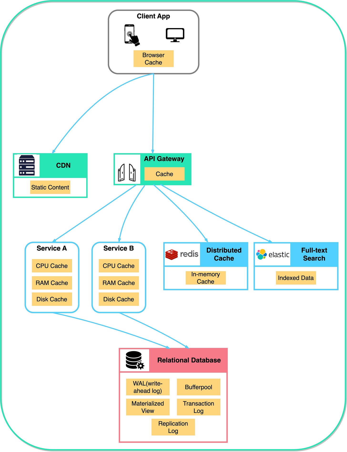 A Crash Course in Caching - Part 1 - by Alex Xu