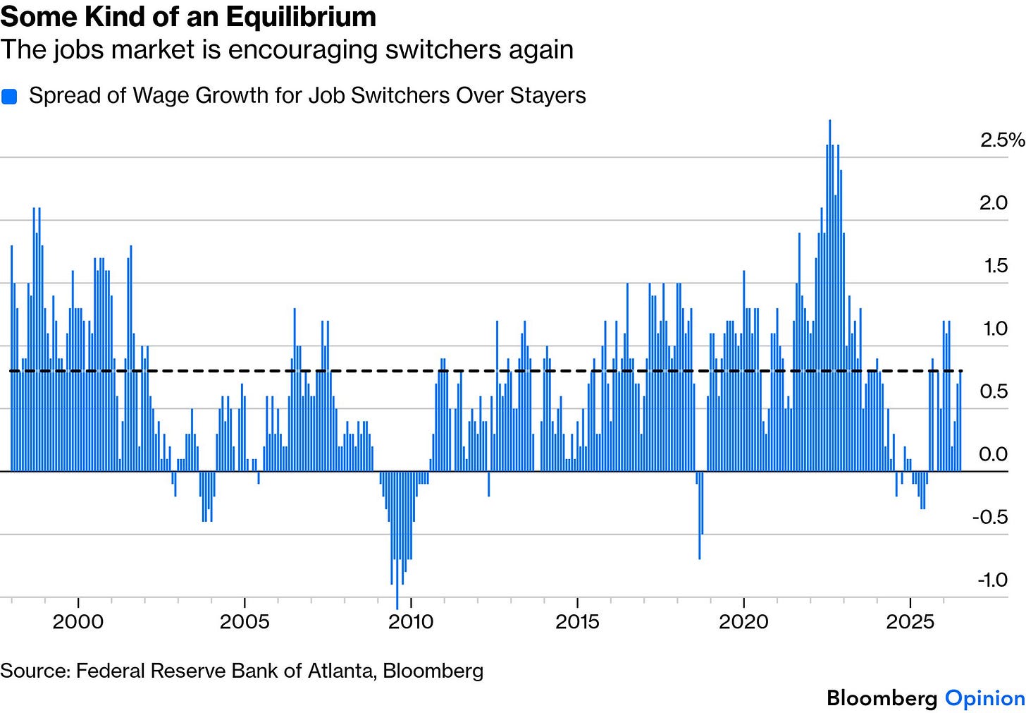 Atlanta Fed wage growth for job switchers and stayers Atlanta Fed wage growth for job switchers and stayers