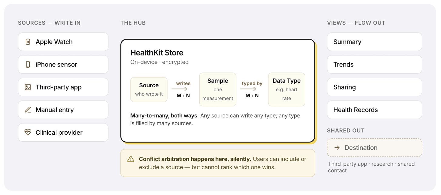 Any source can write any data type, everything funnels into HealthKit, and the views flow back out from there. This is what the compatibility buys.