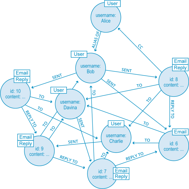 3 Key Differences: Graph Data Models vs Instance Models