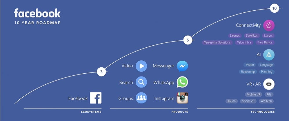 facebook roadmap