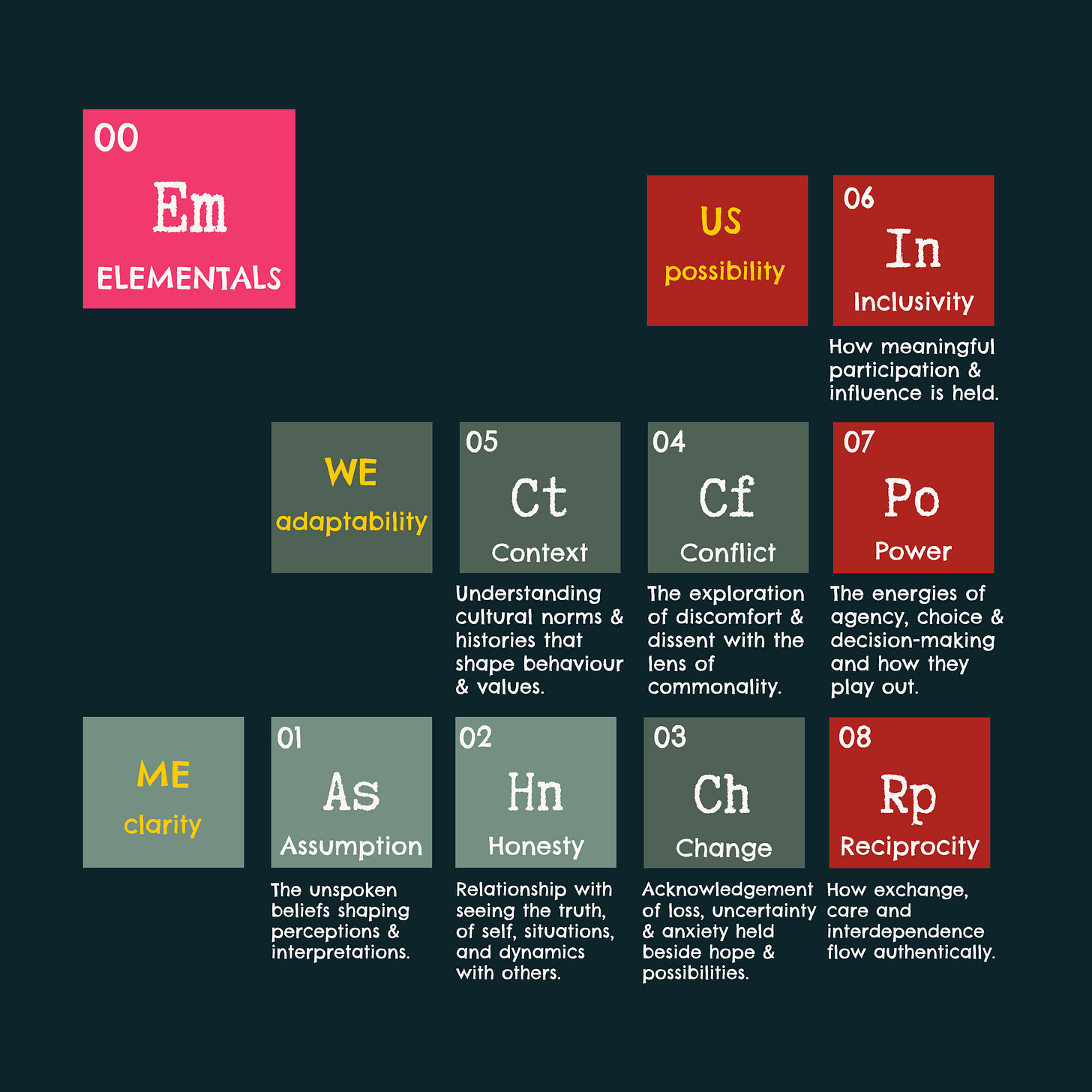 Eight Elementals of Conversation Architecture